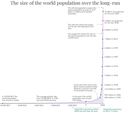 Annual-World-Population-since-10-thousand-BCE-1-768x724.png